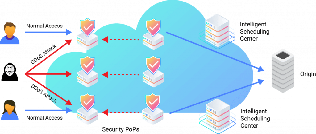 Flood Shield Cdnetworks Cloud Based Ddos Mitigation 