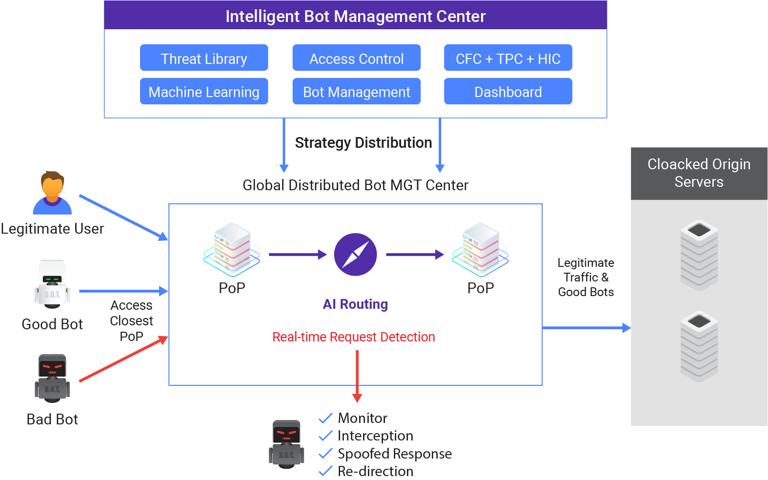 Bot Shield - CDNetworks Bot Manager, bot mitigation