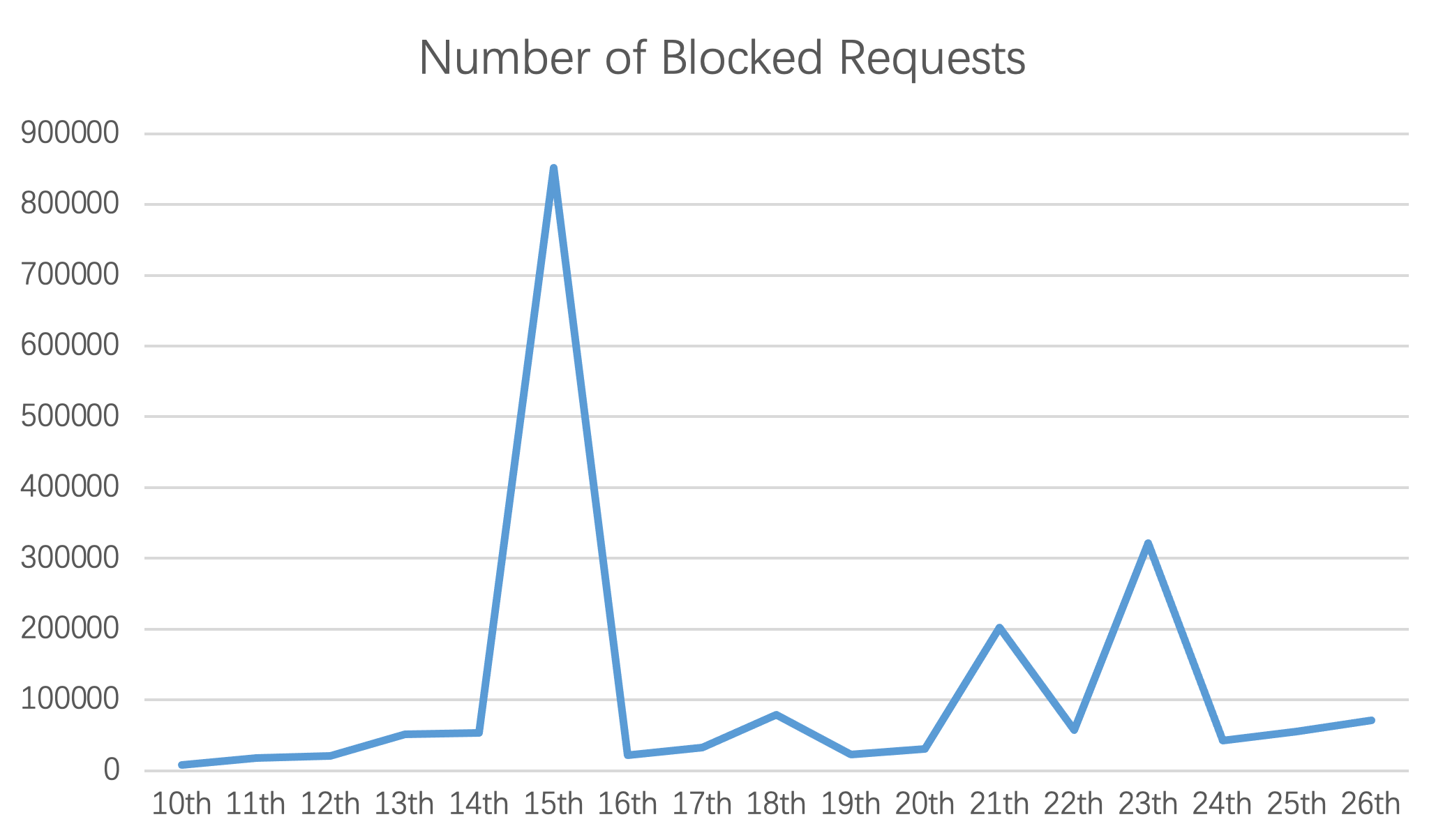 Log4j Exploitation Trends Blocked Requests Chart