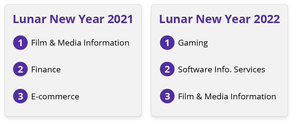 Top 3 Industries Attacked by L7 DDoS Attacks