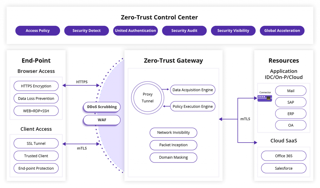 Enterprise Secure Access - CDNetworks