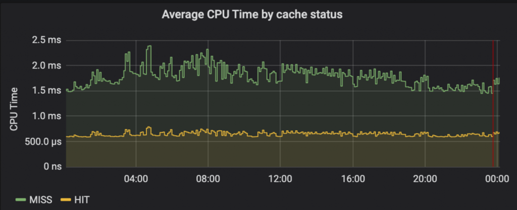 CDN Pro 平均 CPU 时间（按缓存状态）