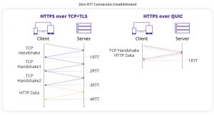 What Is QUIC? How Does It Boost HTTP/3? - CDNetworks