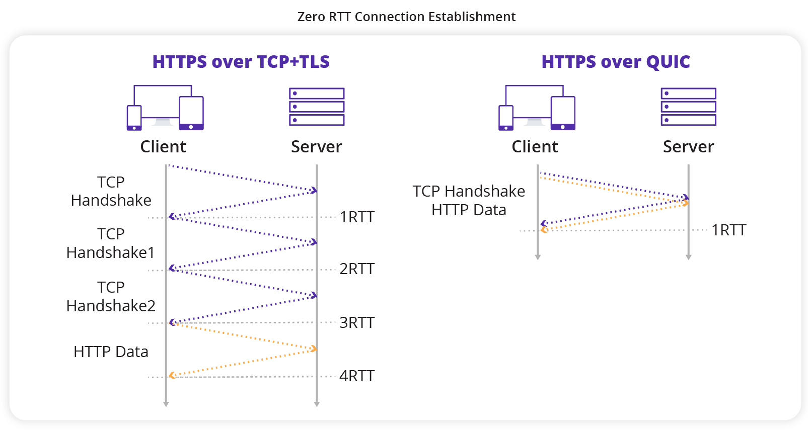 什么是 QUIC它如何提升 CDNetworks