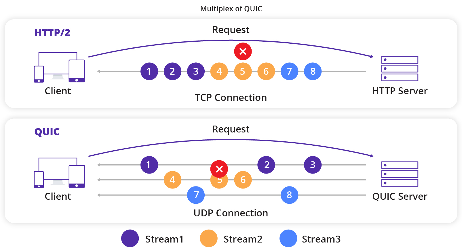 What Is QUIC? How Does It Boost HTTP/3? - CDNetworks