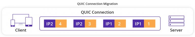 What Is QUIC? How Does It Boost HTTP/3? - CDNetworks