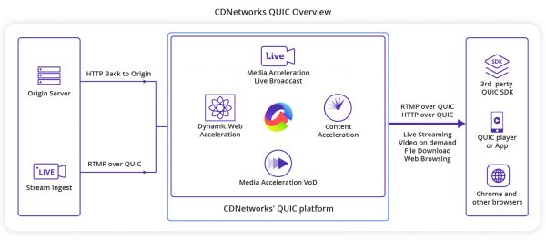 What Is QUIC? How Does It Boost HTTP/3? - CDNetworks