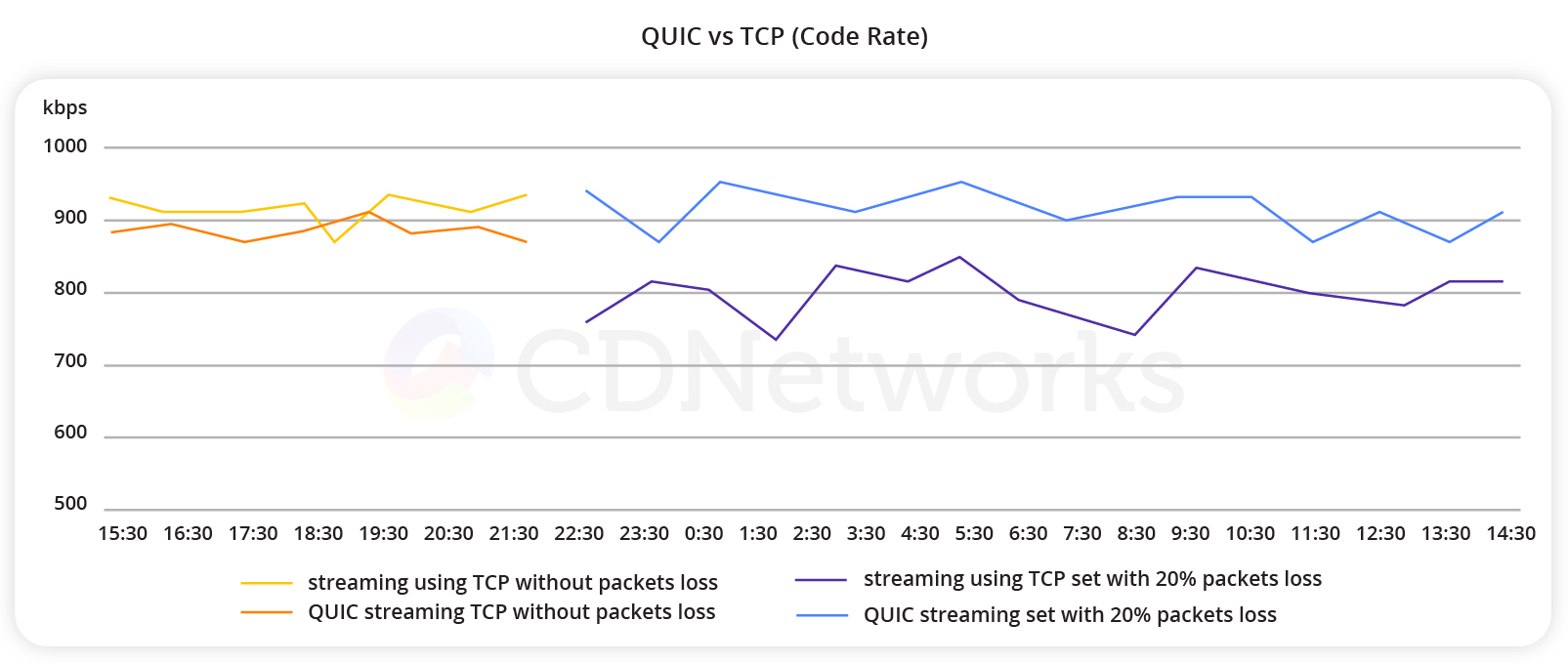 What Is QUIC? How Does It Boost HTTP/3? - CDNetworks