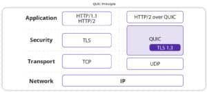 What Is QUIC? How Does It Boost HTTP/3? - CDNetworks