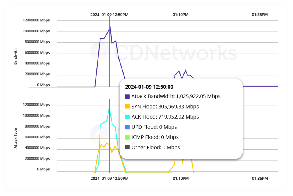 DDoS 블록체인 네트워크 계층 공격 대역폭 트래픽 완화