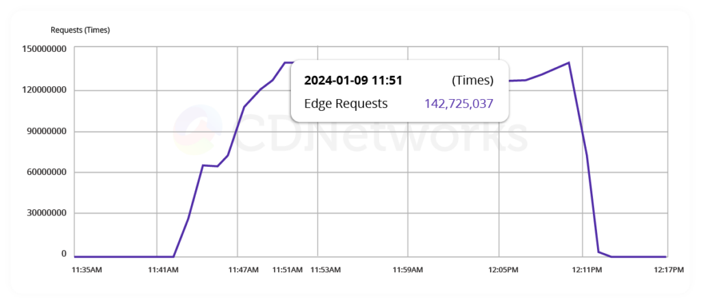 缓解 DDoS 区块链 域 A 的攻击请求趋势