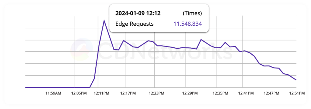 완화된 DDoS 블록체인 도메인 B에 대한 공격 요청 동향