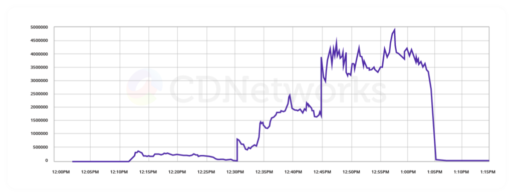 L3-L4 ファイアウォールで禁止された IP の緩和された DDoS ブロック チェーンの傾向