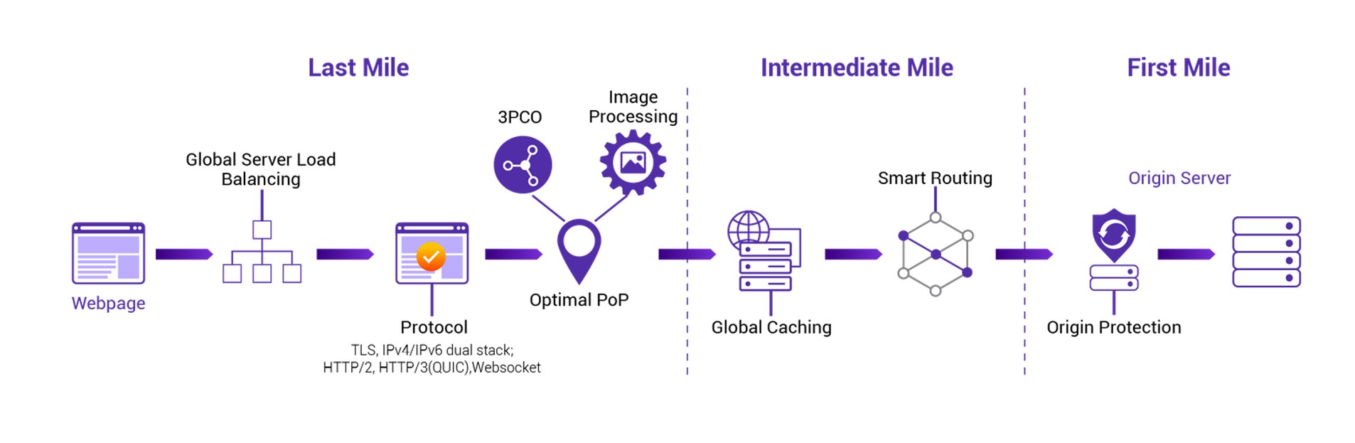 How Does CDN Work