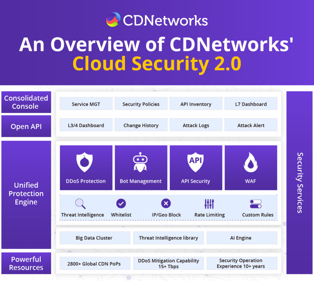 An Overview of CDNetworks' Cloud Security 2.0