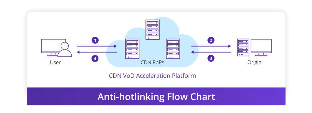 Anti-hotlinking Flow Chart