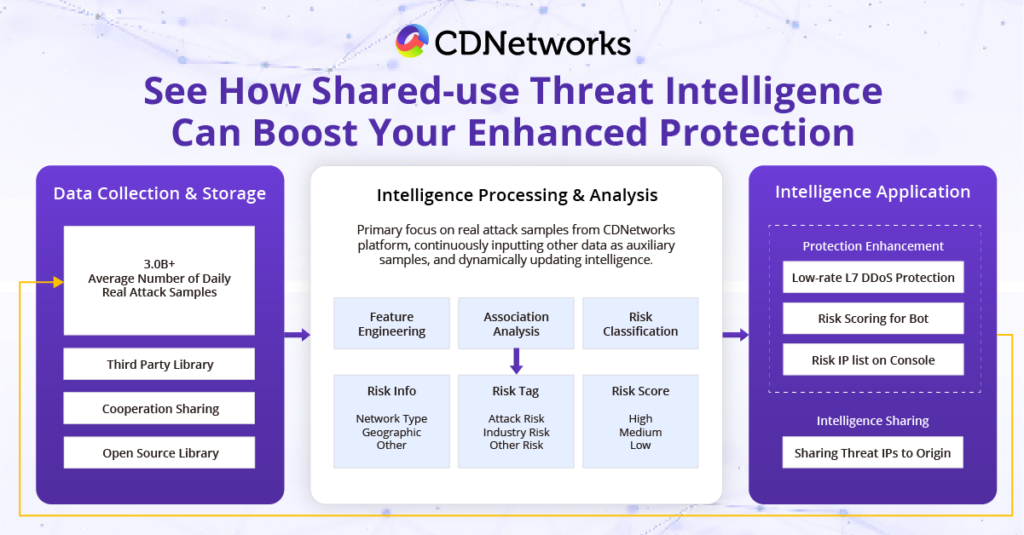 CDNetworks Cloud Security 2.0 공유 위협 인텔리전스 분석 모델