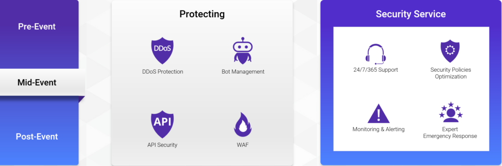 Mid-Event Risk Management - CDNetworks Cloud Security 2.0