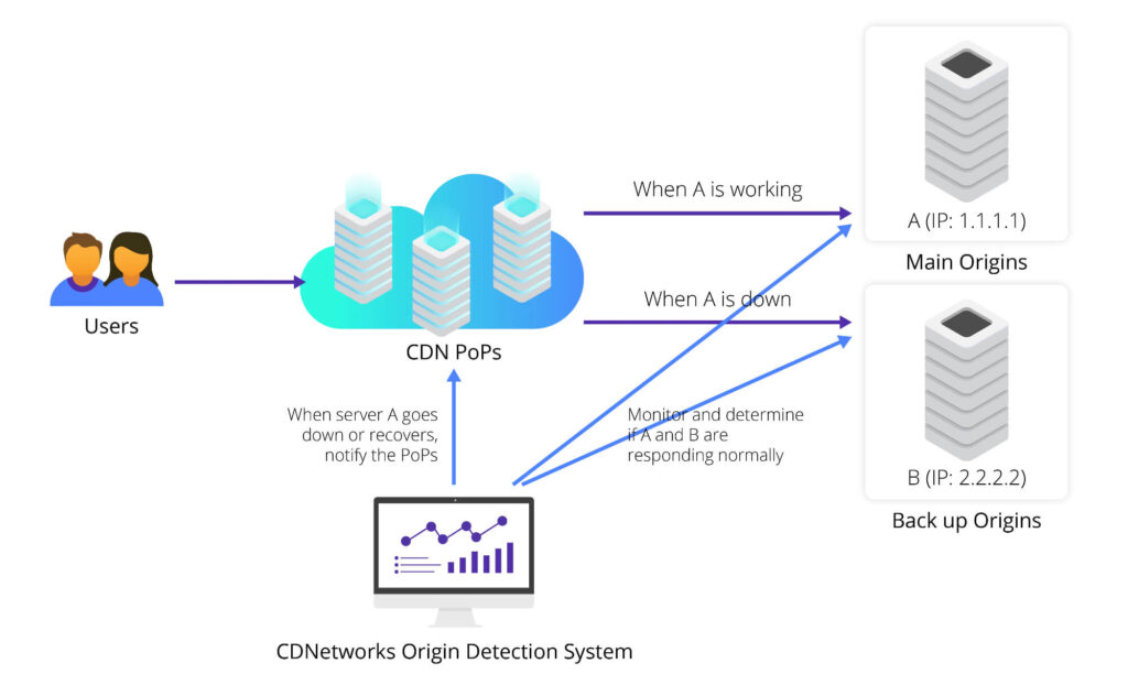 Primary and backup origin