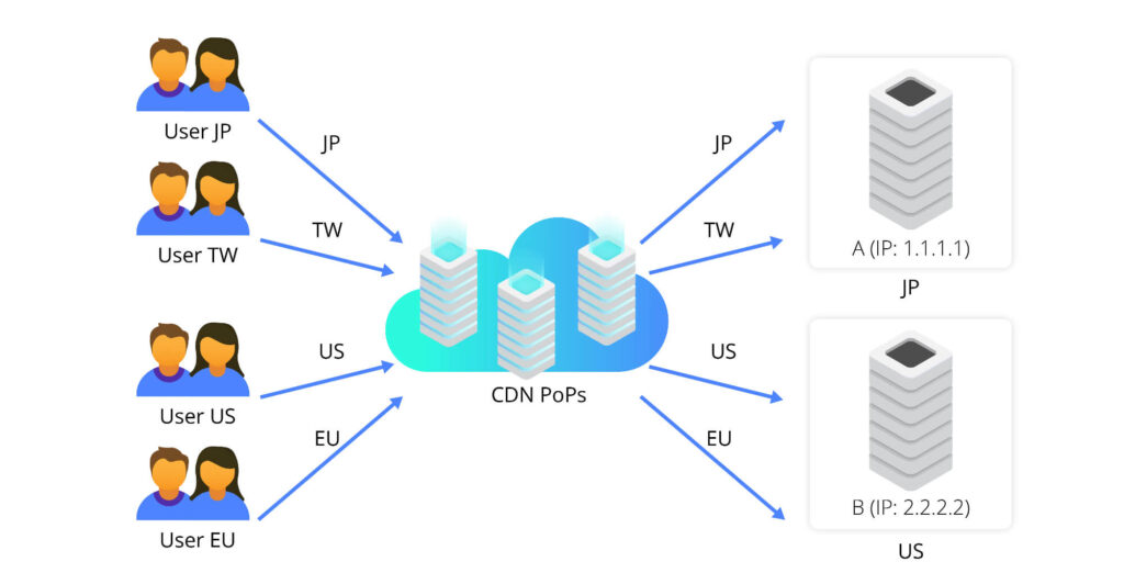 Region-based origin fetching