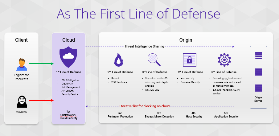 CDNetworks Cloud Security 2.0's First Line of Defense