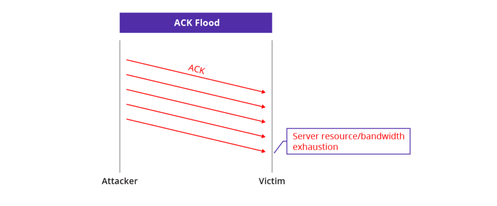 ACK Flood_Mechanism 01