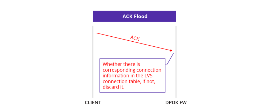 ACK Flood_Mechanism 02