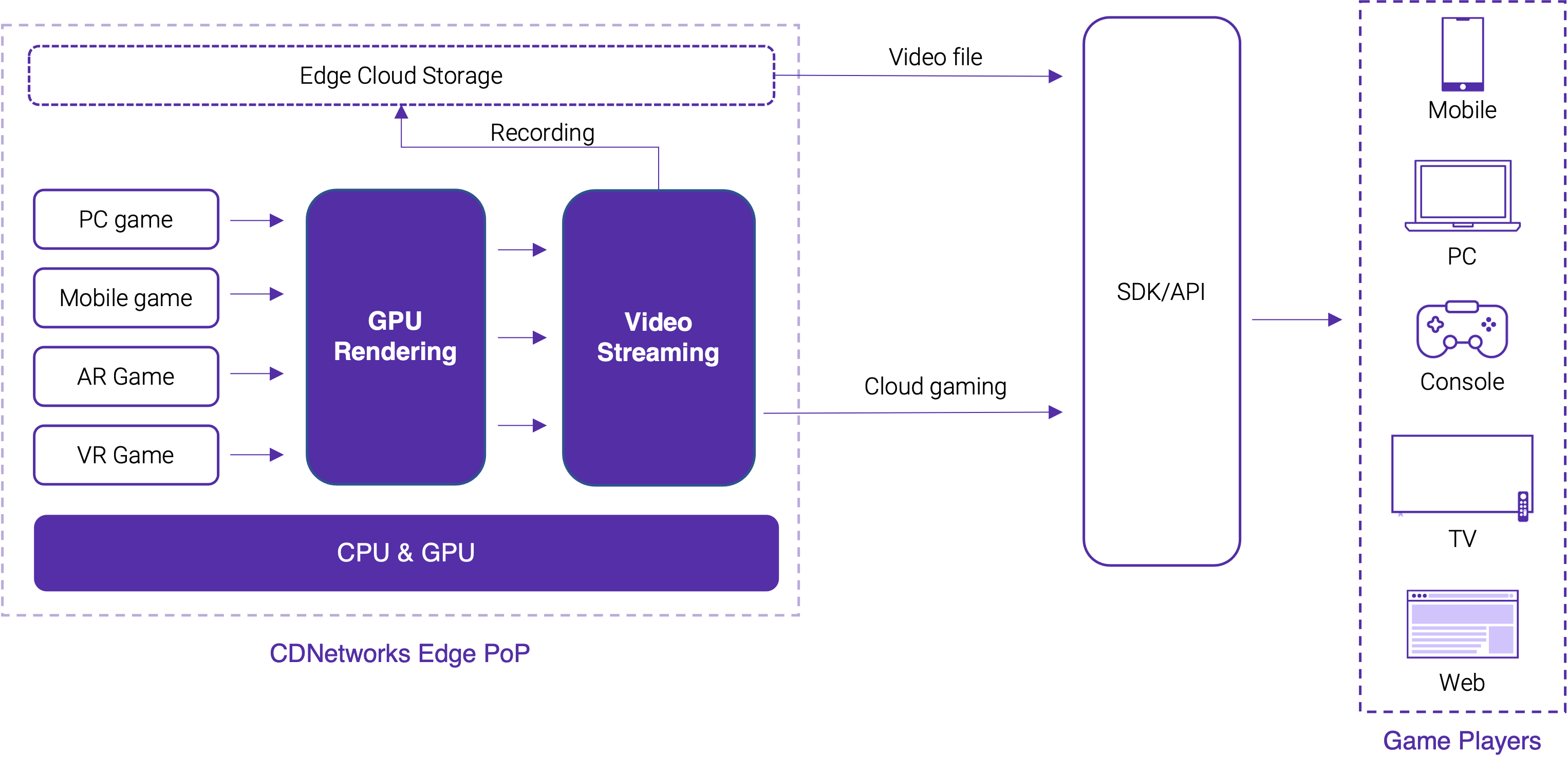 CDNetworks deploys Edge GPU instances globally to deliver exceptional screen rendering and low-latency performance for cloud gaming.