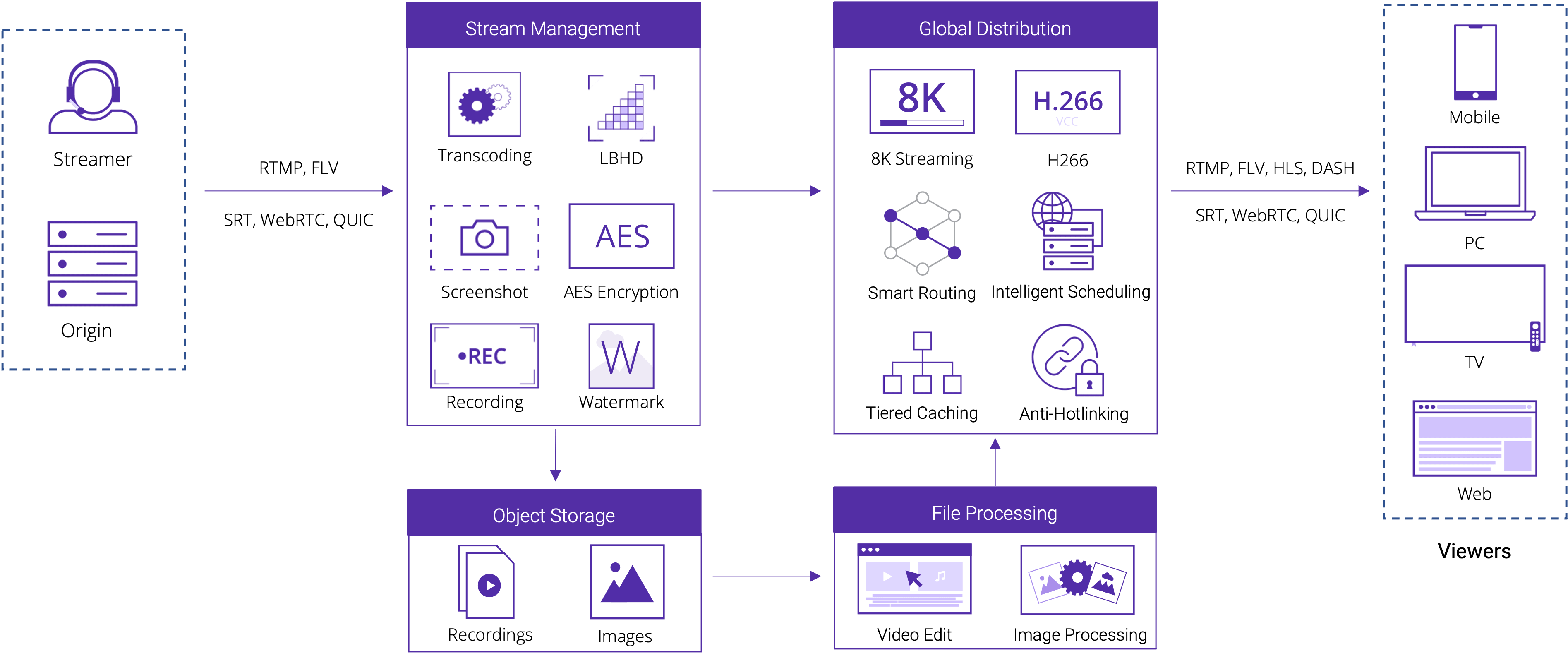 Game Delivery Diagram - Realize Cost-effective Streaming