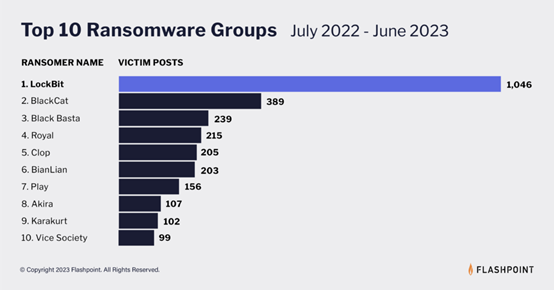 Statistics of Ransomware Family Attack Incidents