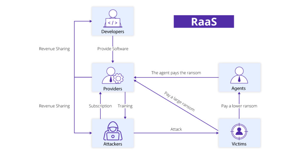 勒索软件即服务 (RaaS)