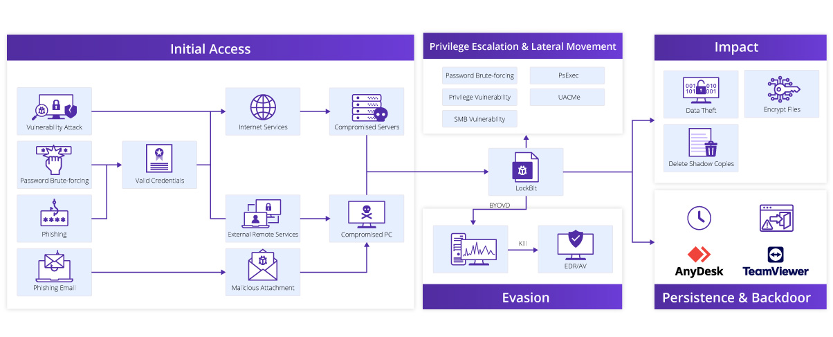 LockBit Attack Process