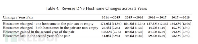 2014 年至 2018 年 rDNS 主机名的变化