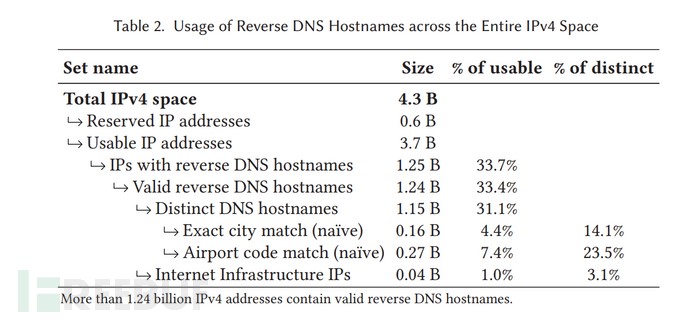 Distribution of rDNS in the IPv4 address space