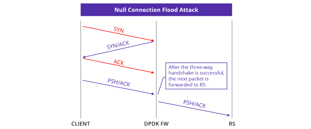 Null Connection Flood Attack-02