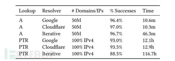 ZDNS Resolution Performance Data